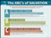 ABC's of Salvation Wall Chart
