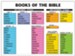 Books of the Bible Laminated Wall Chart 