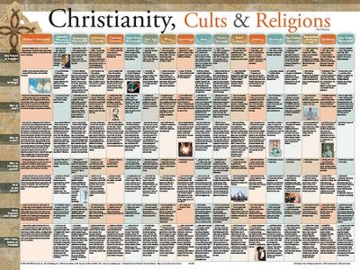 Christianity, Cults & Religions, Laminated Wall Chart   - 