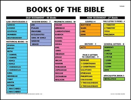 Books of bible order in The Original