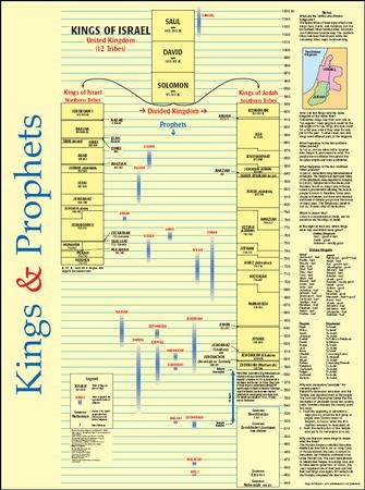 Kings and Prophets Time Line Laminated Wall Chart: 9789901980376 ...