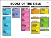 Catholic: Books of Bible - Laminated Poster