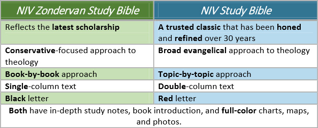 Compare NIV Study Bibles