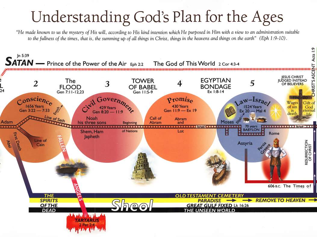 God's Prophetic Plan Chart