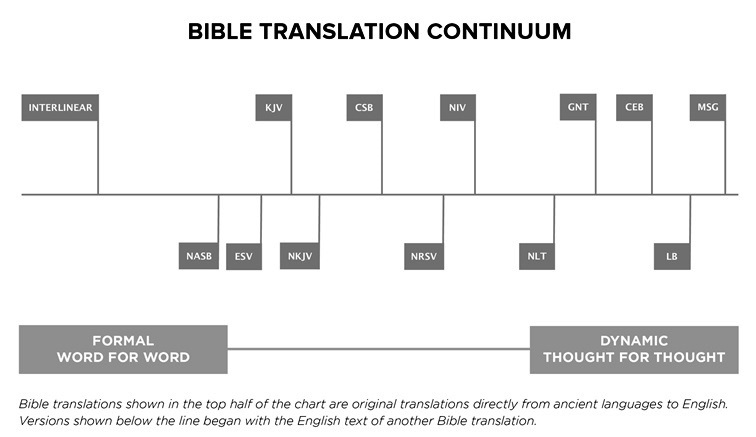 CSB Bible Translation Chart